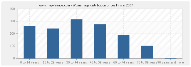 Women age distribution of Les Fins in 2007